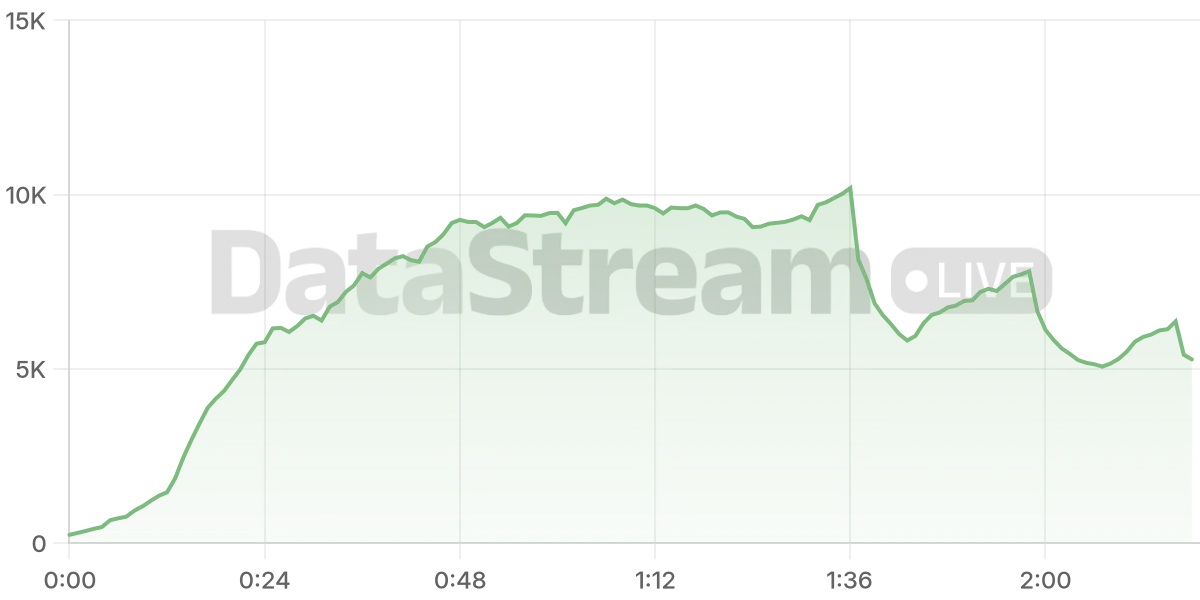Grafico de conectados del stream