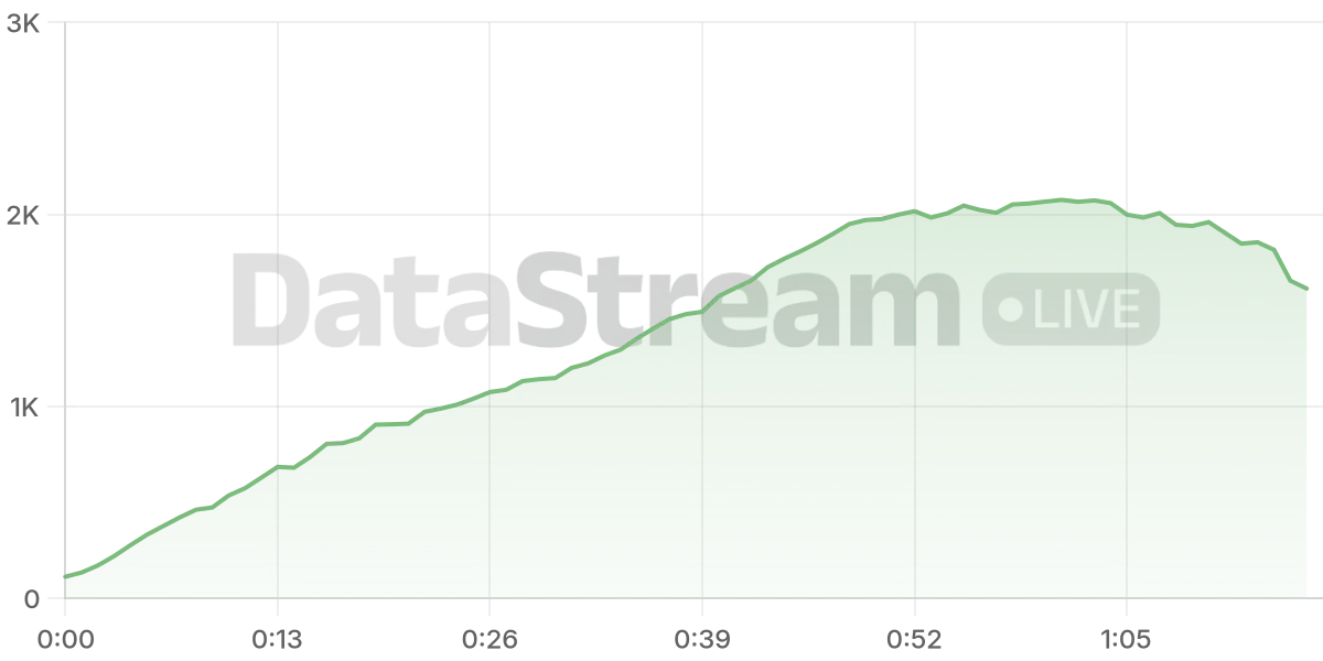 Grafico de conectados del stream