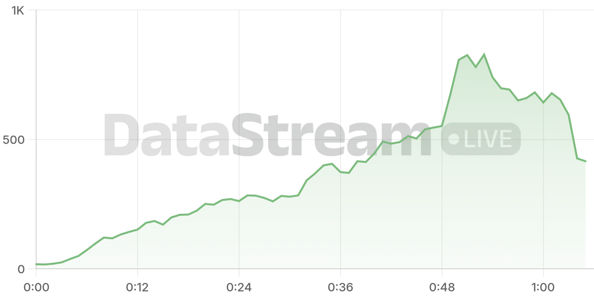 Grafico de conectados del stream