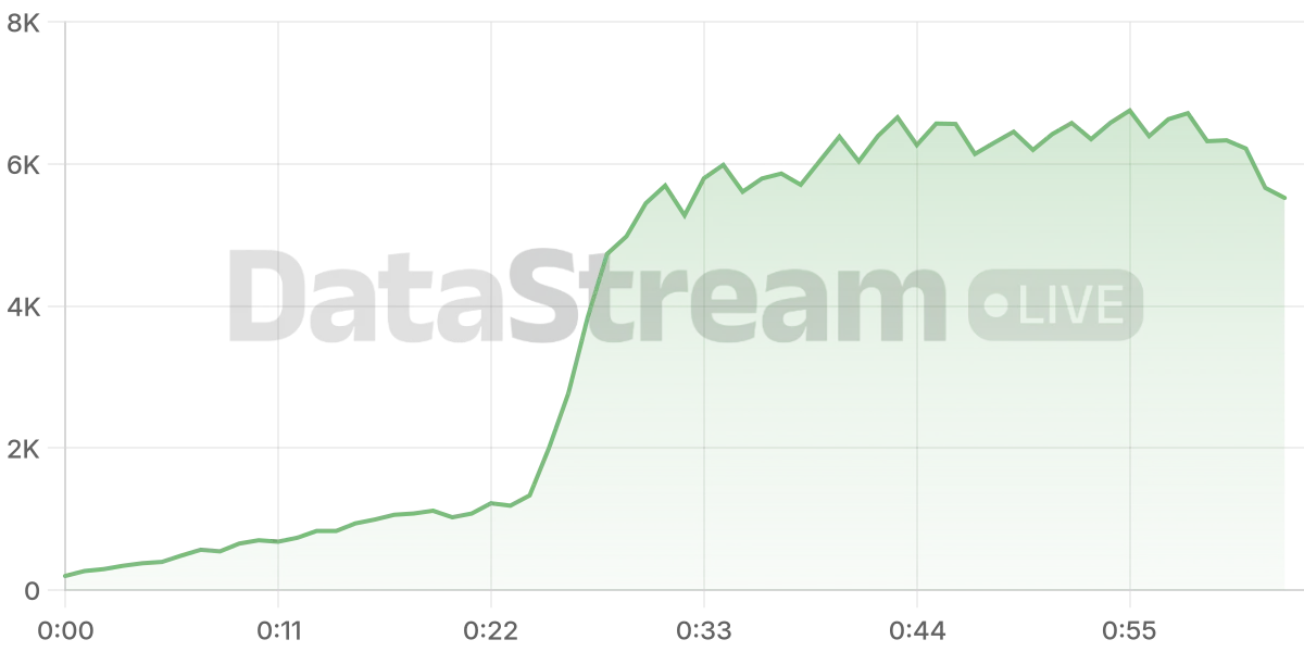 Grafico de conectados del stream