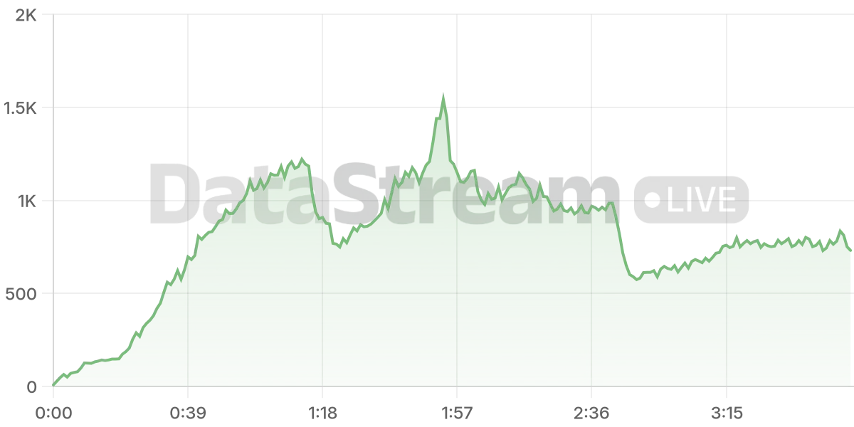 Grafico de conectados del stream