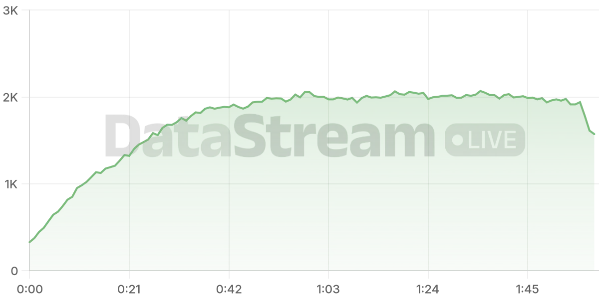 Grafico de conectados del stream