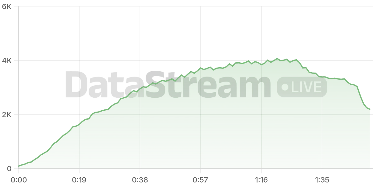 Grafico de conectados del stream