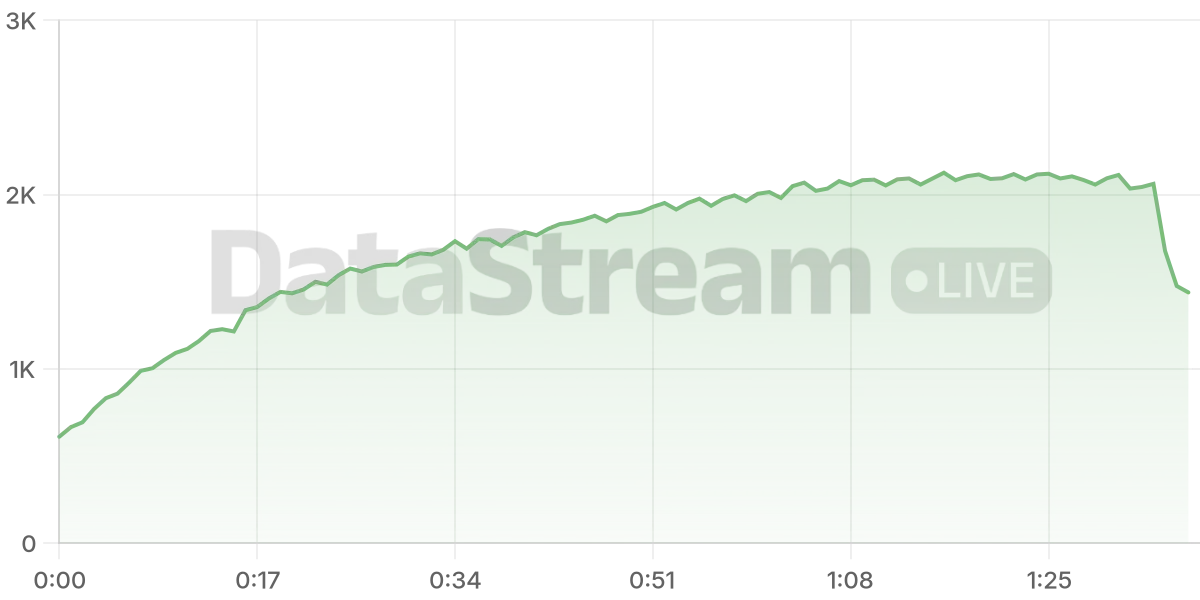 Grafico de conectados del stream