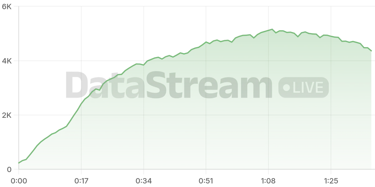 Grafico de conectados del stream