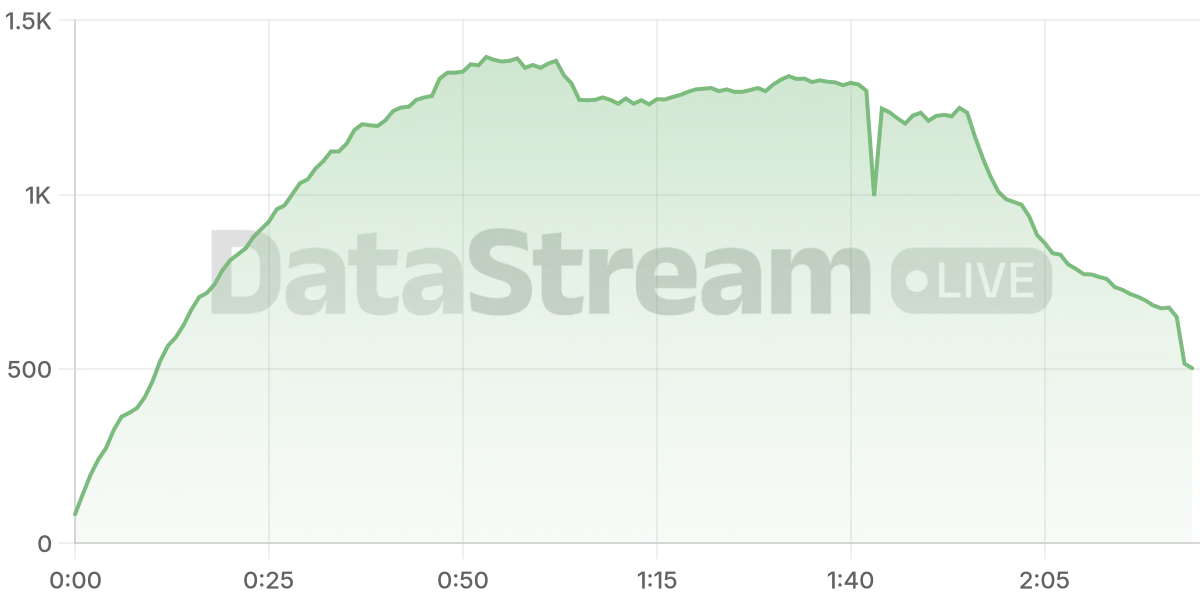 Grafico de conectados del stream