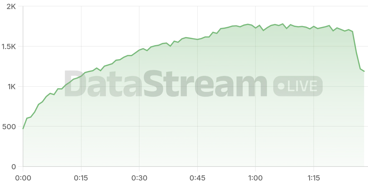 Grafico de conectados del stream