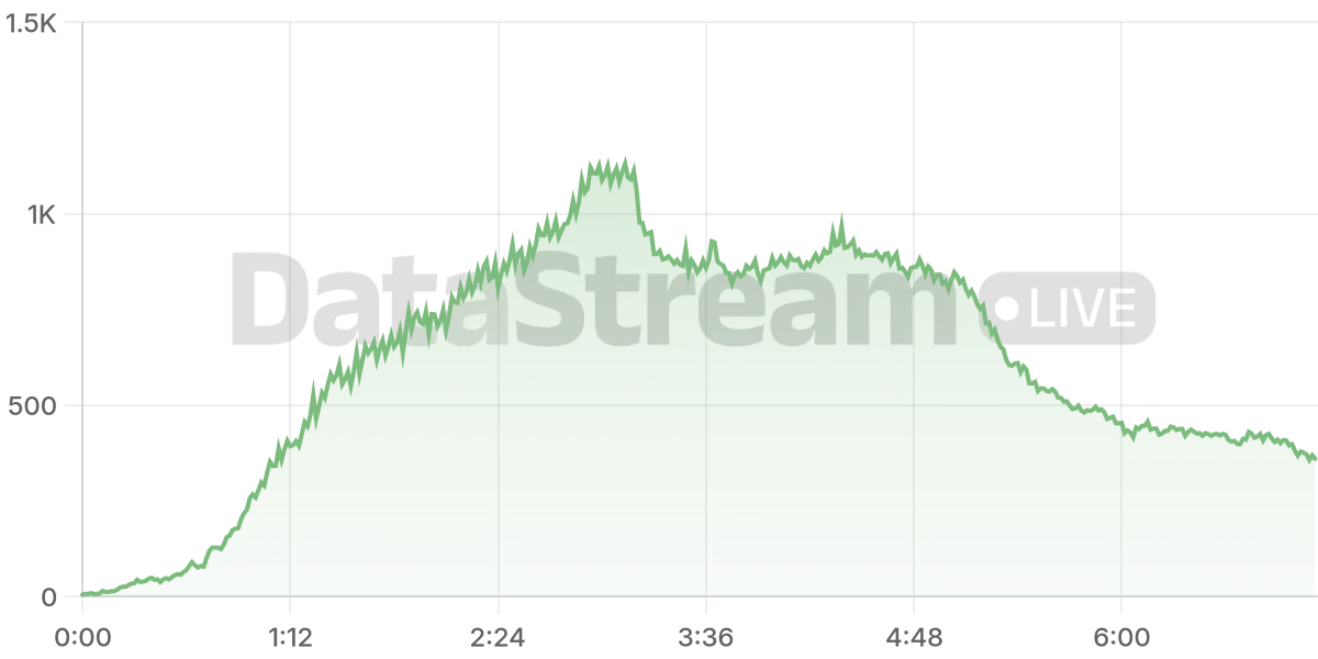 Grafico de conectados del stream