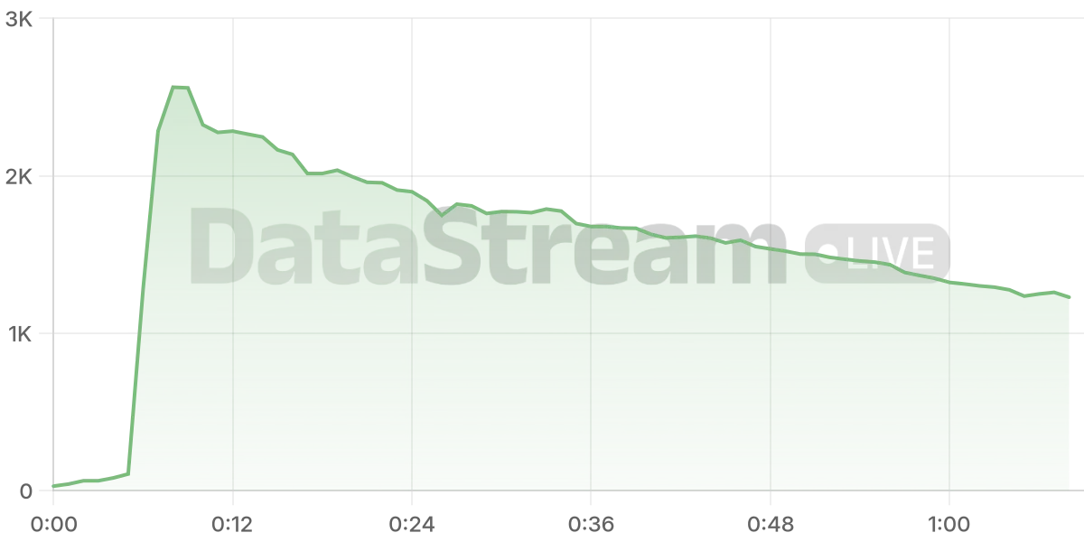 Grafico de conectados del stream