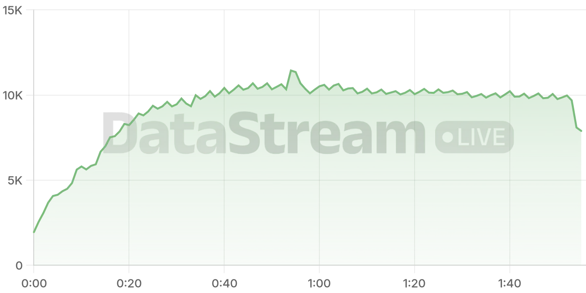 Grafico de conectados del stream