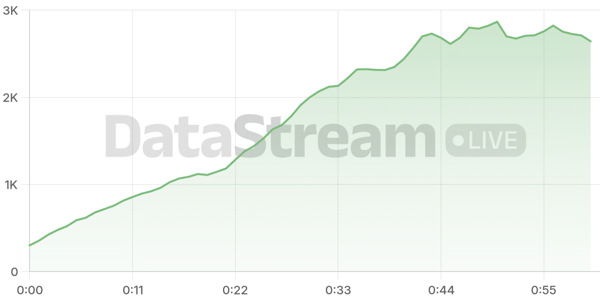 Grafico de conectados del stream