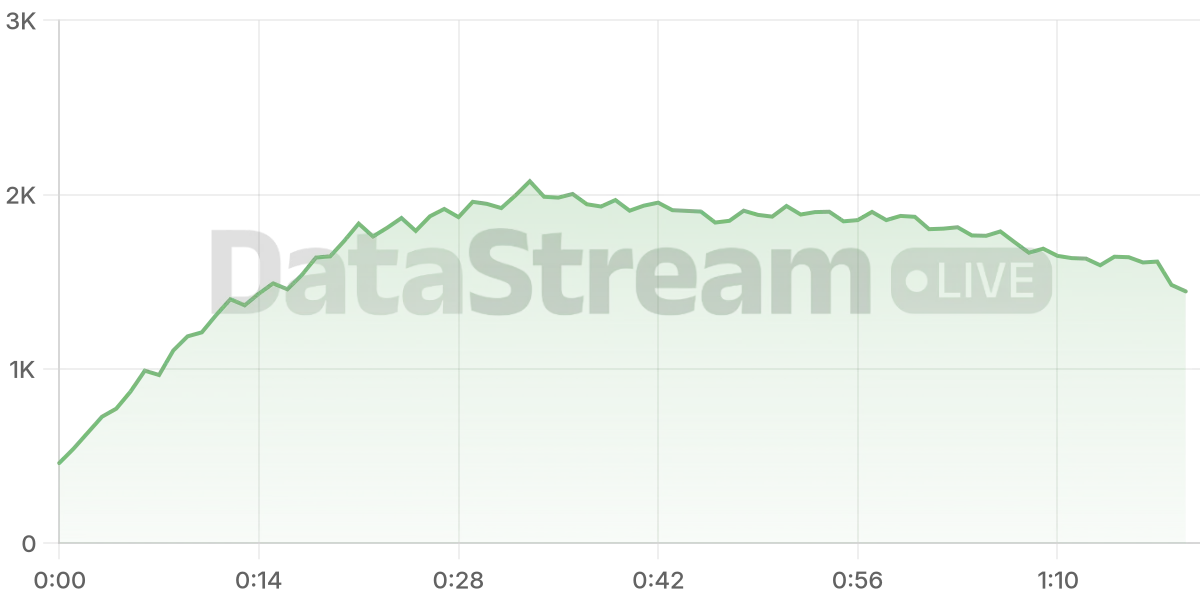 Grafico de conectados del stream