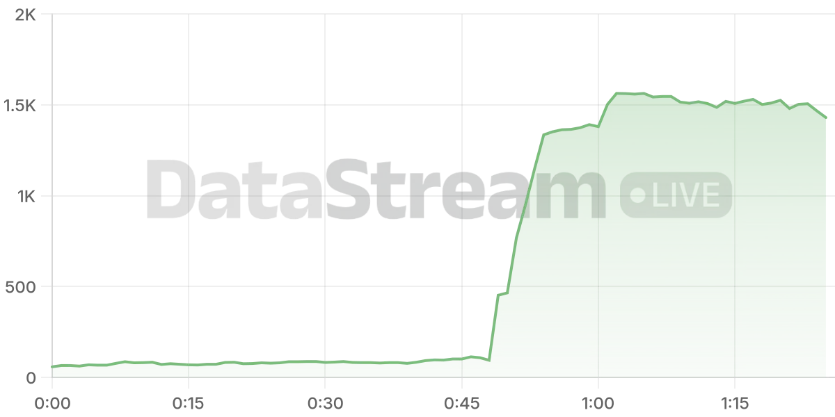 Grafico de conectados del stream