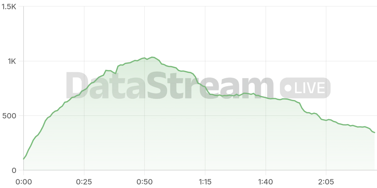 Grafico de conectados del stream