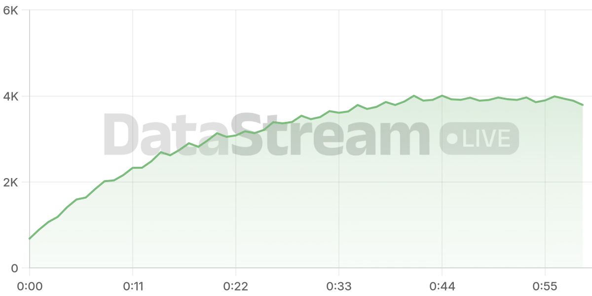 Grafico de conectados del stream