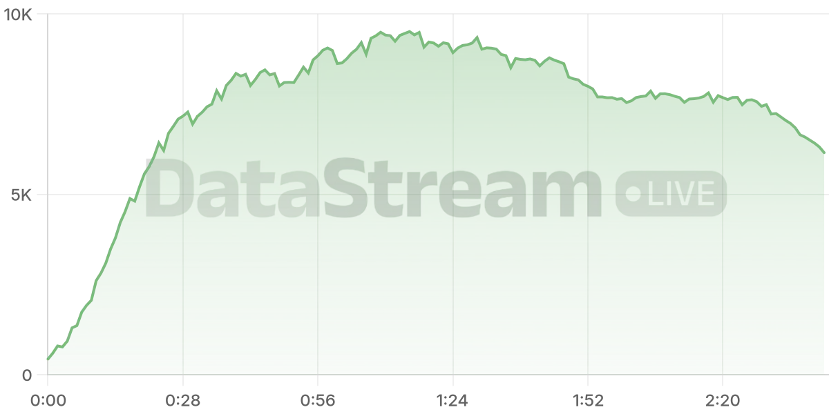 Grafico de conectados del stream