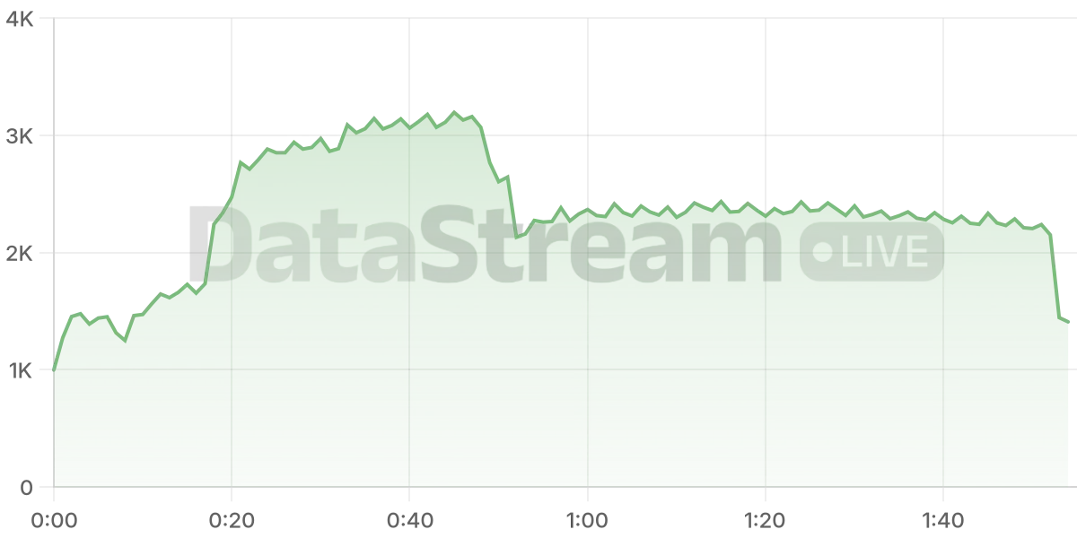 Grafico de conectados del stream