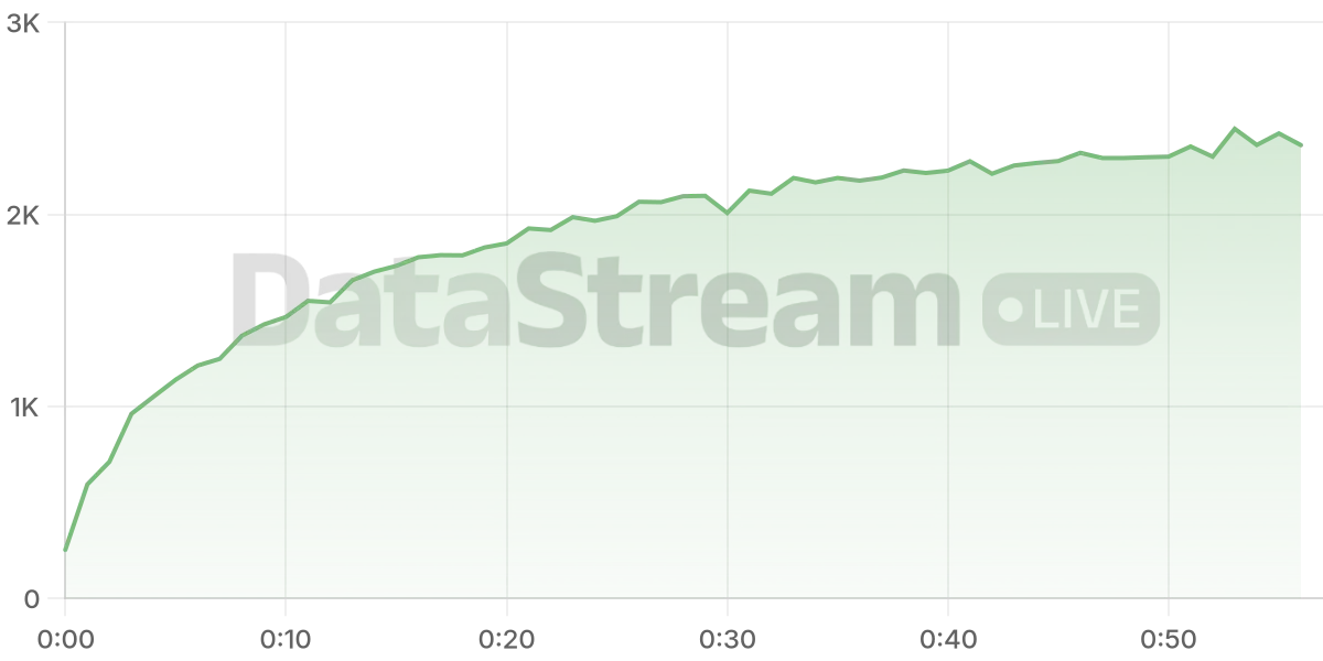 Grafico de conectados del stream
