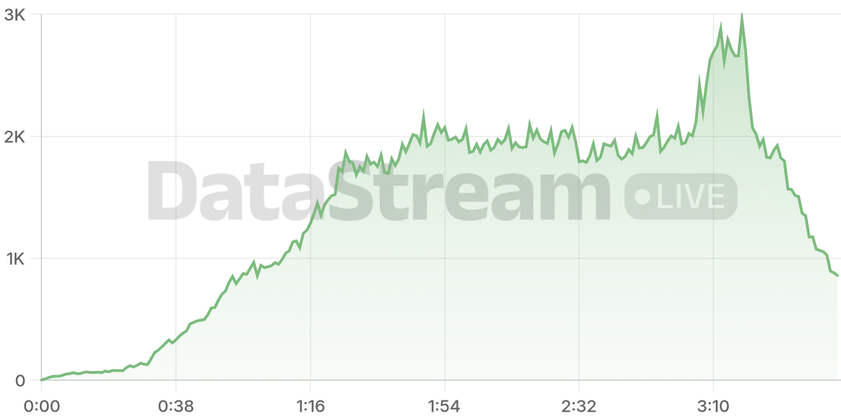 Grafico de conectados del stream