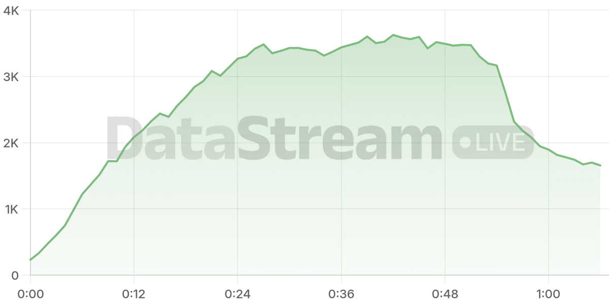 Grafico de conectados del stream