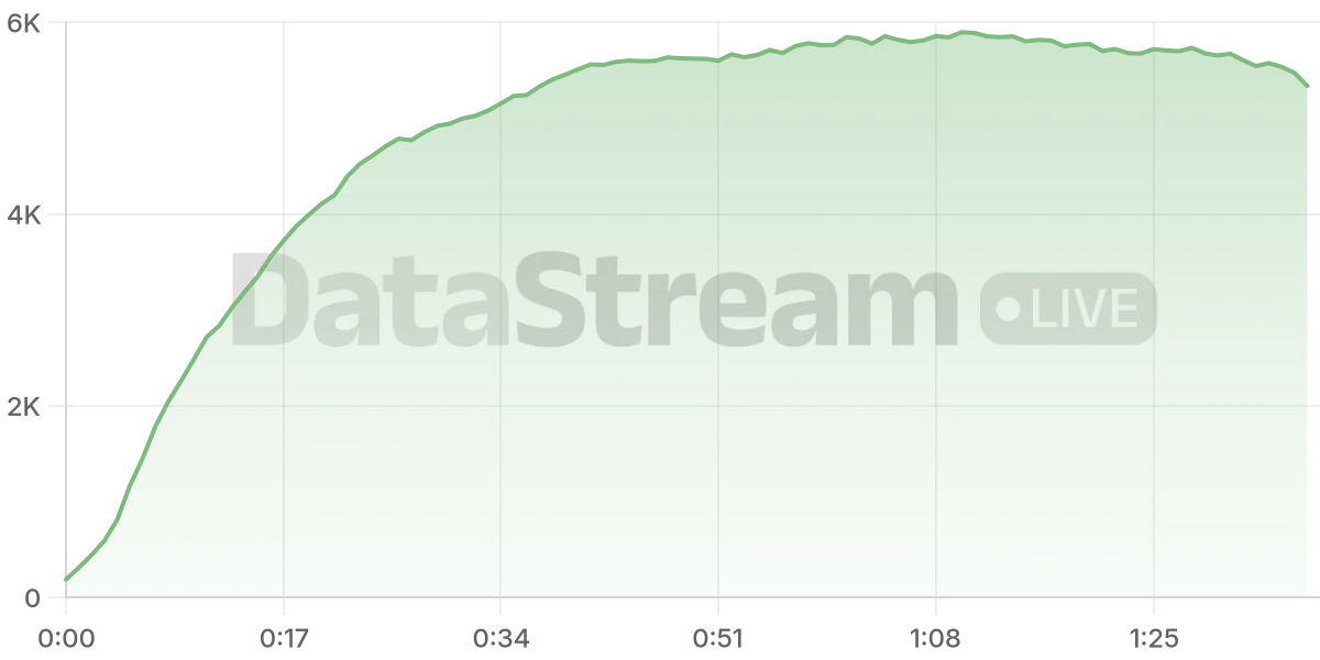 Grafico de conectados del stream