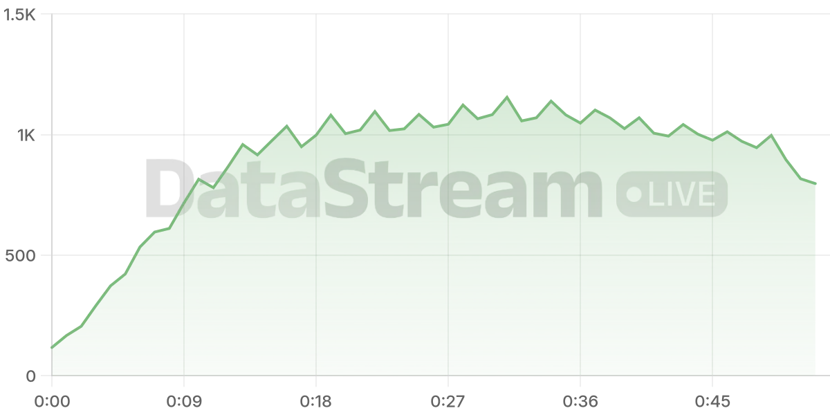 Grafico de conectados del stream