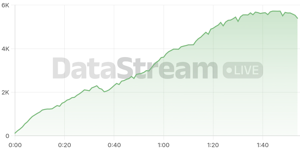 Grafico de conectados del stream