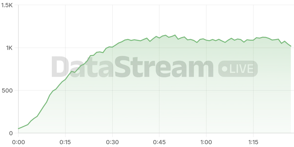Grafico de conectados del stream