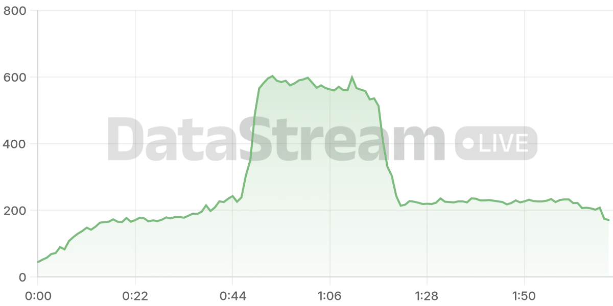Grafico de conectados del stream