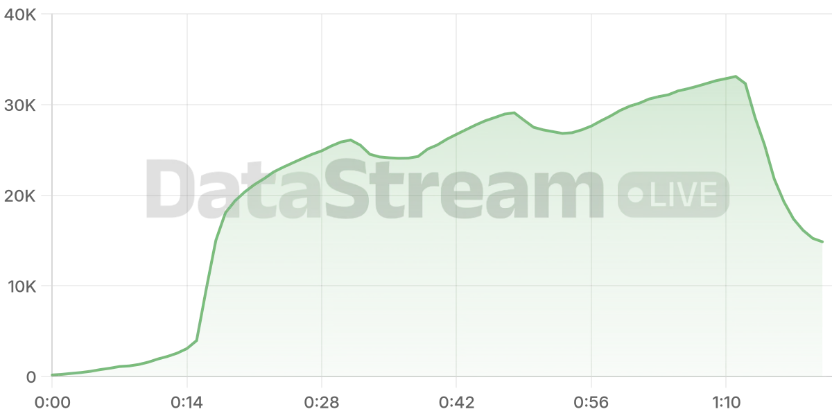 Grafico de conectados del stream