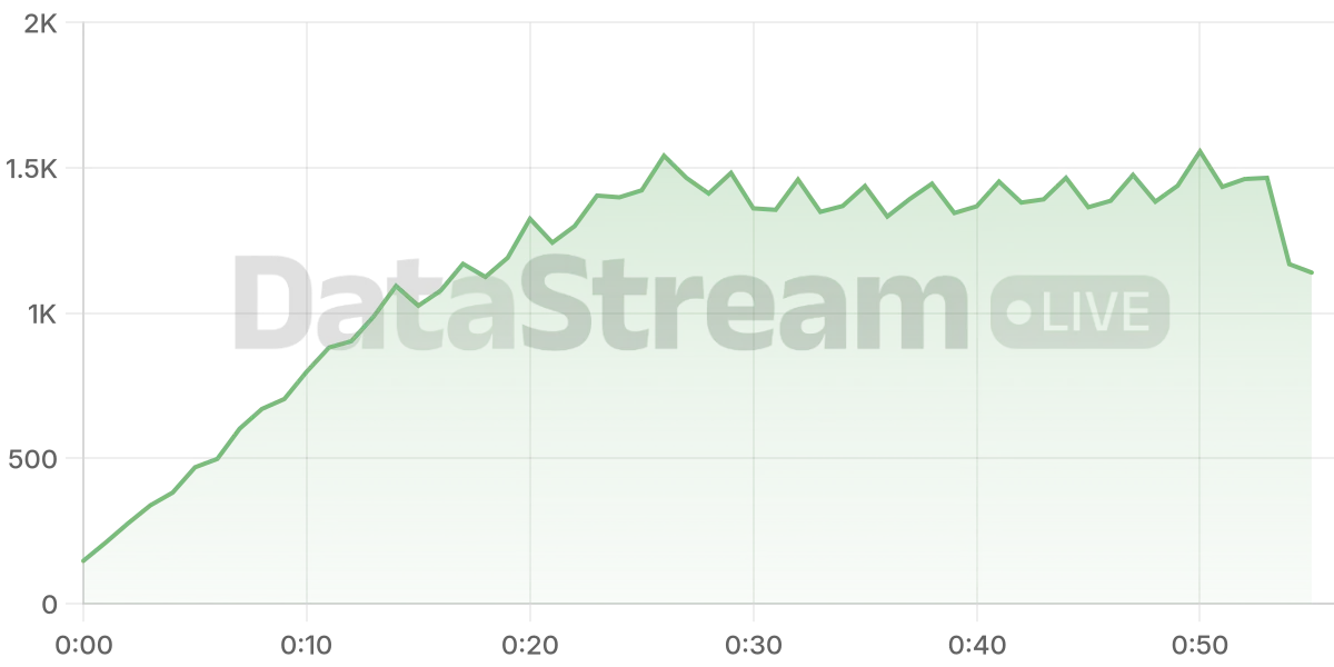 Grafico de conectados del stream