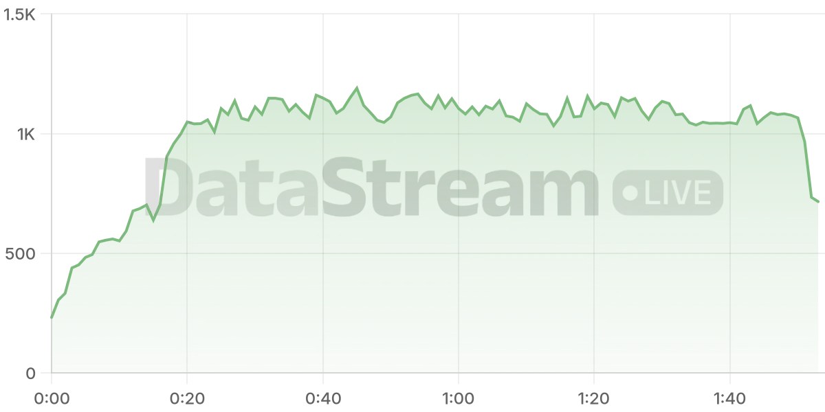 Grafico de conectados del stream