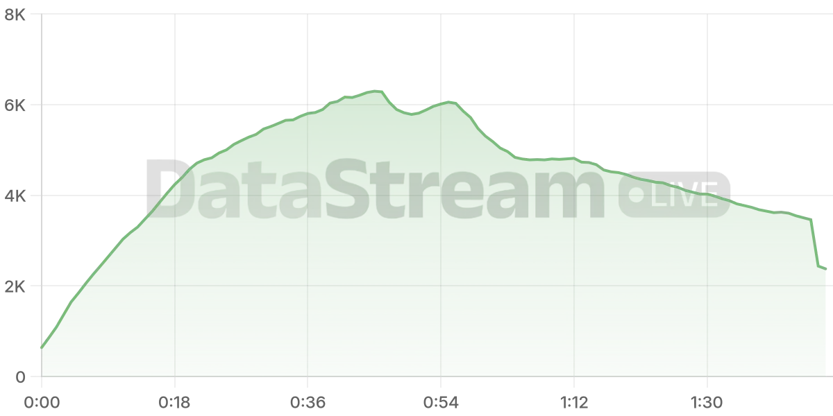 Grafico de conectados del stream
