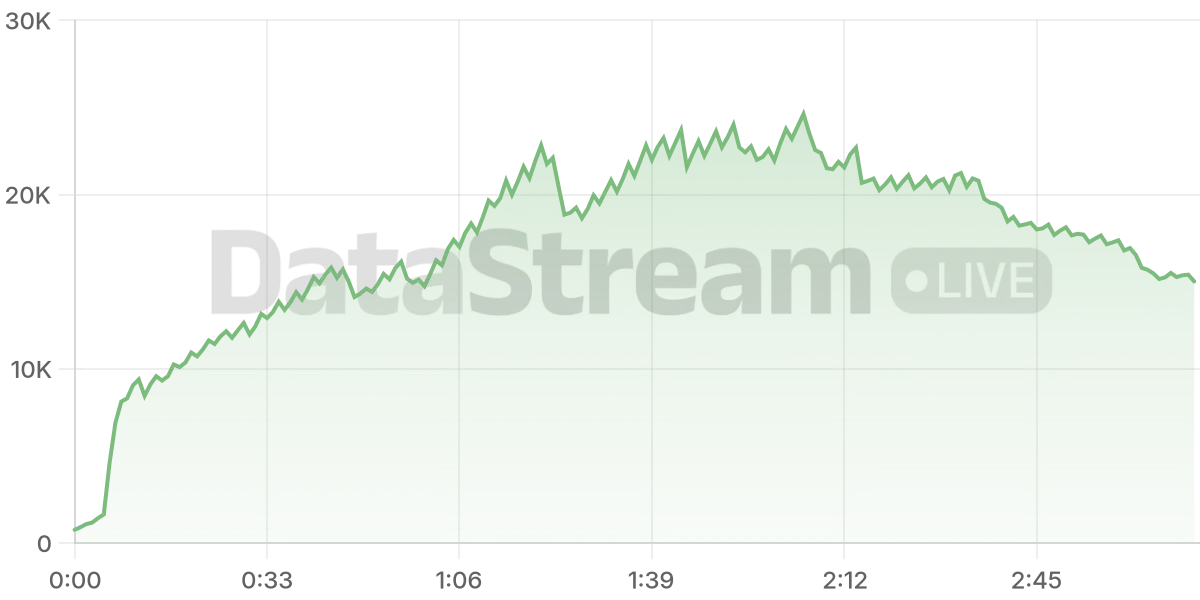 Grafico de conectados del stream