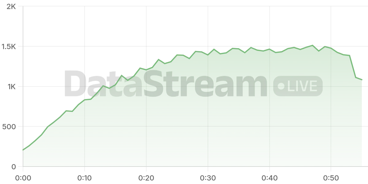 Grafico de conectados del stream