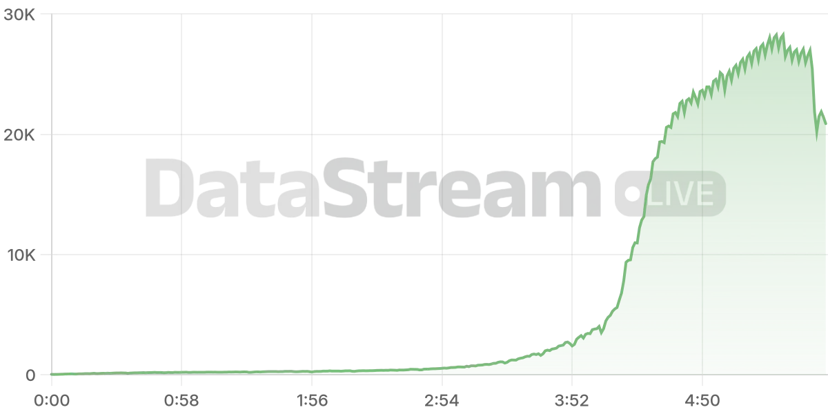 Grafico de conectados del stream
