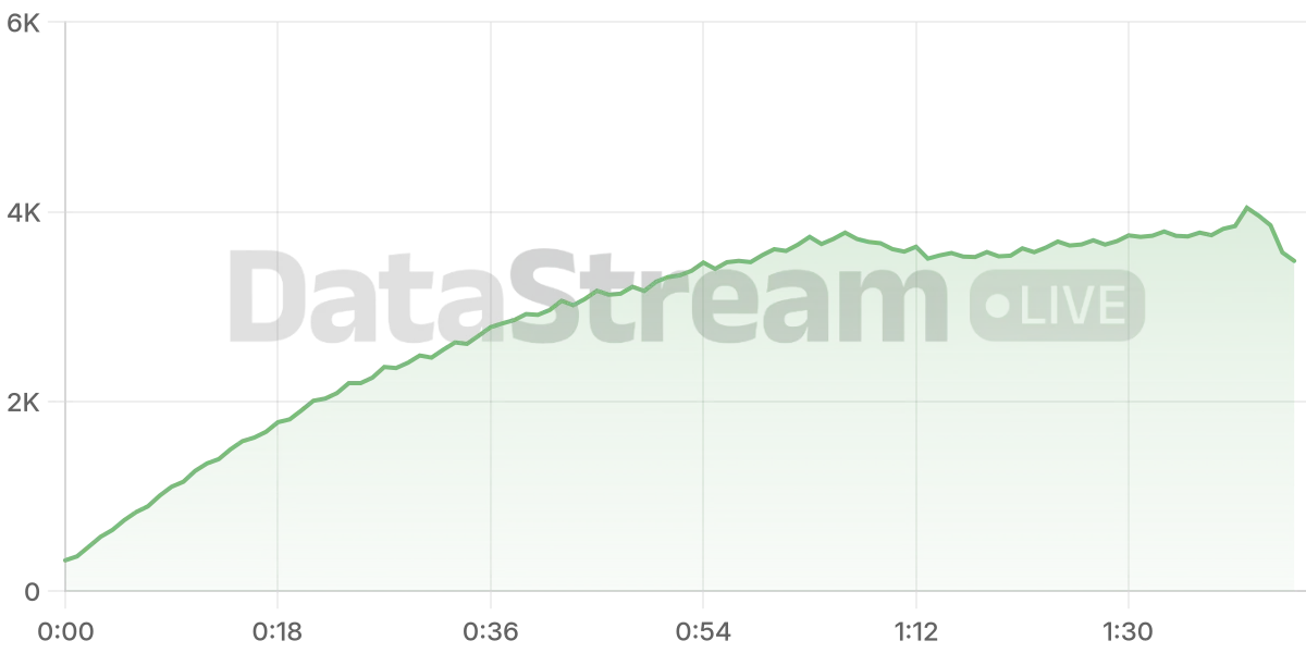 Grafico de conectados del stream