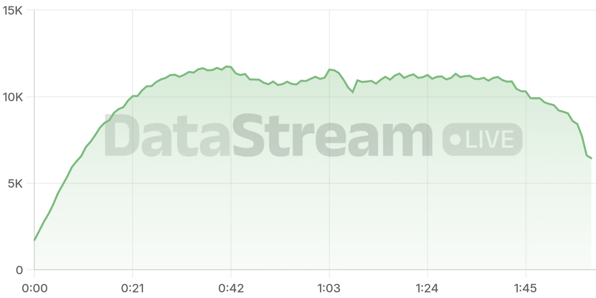 Grafico de conectados del stream