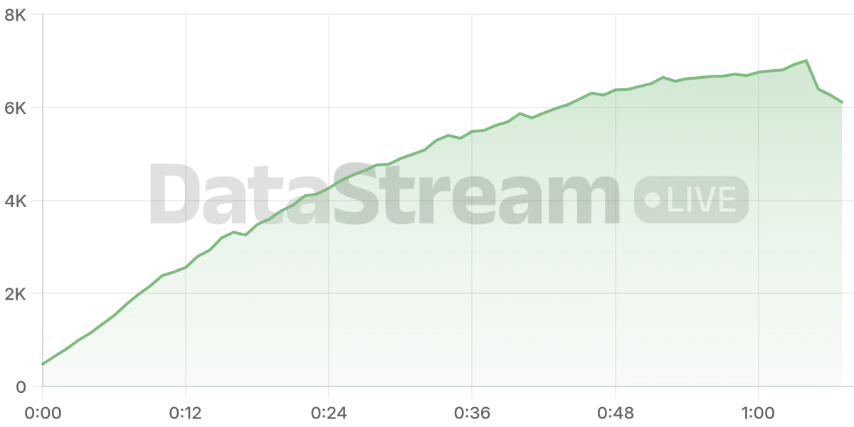 Grafico de conectados del stream