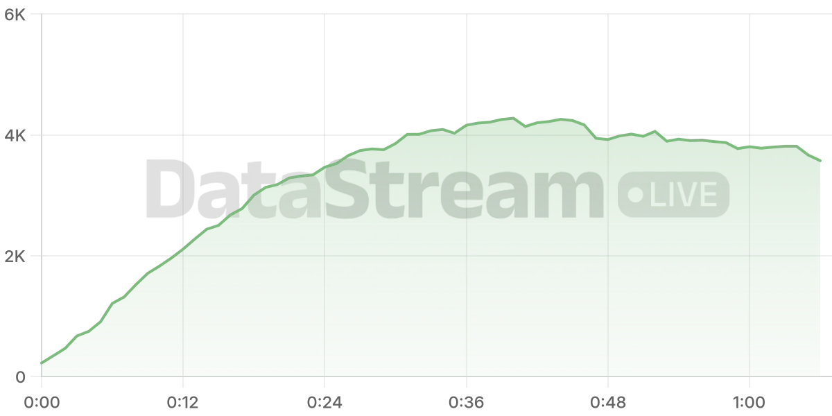 Grafico de conectados del stream