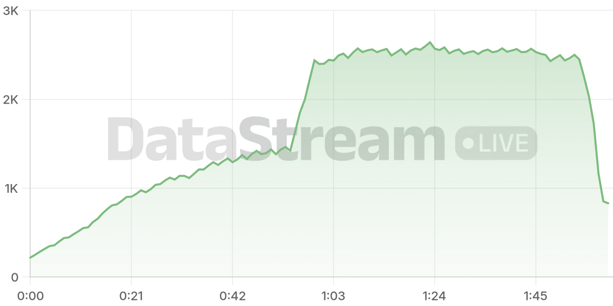 Grafico de conectados del stream