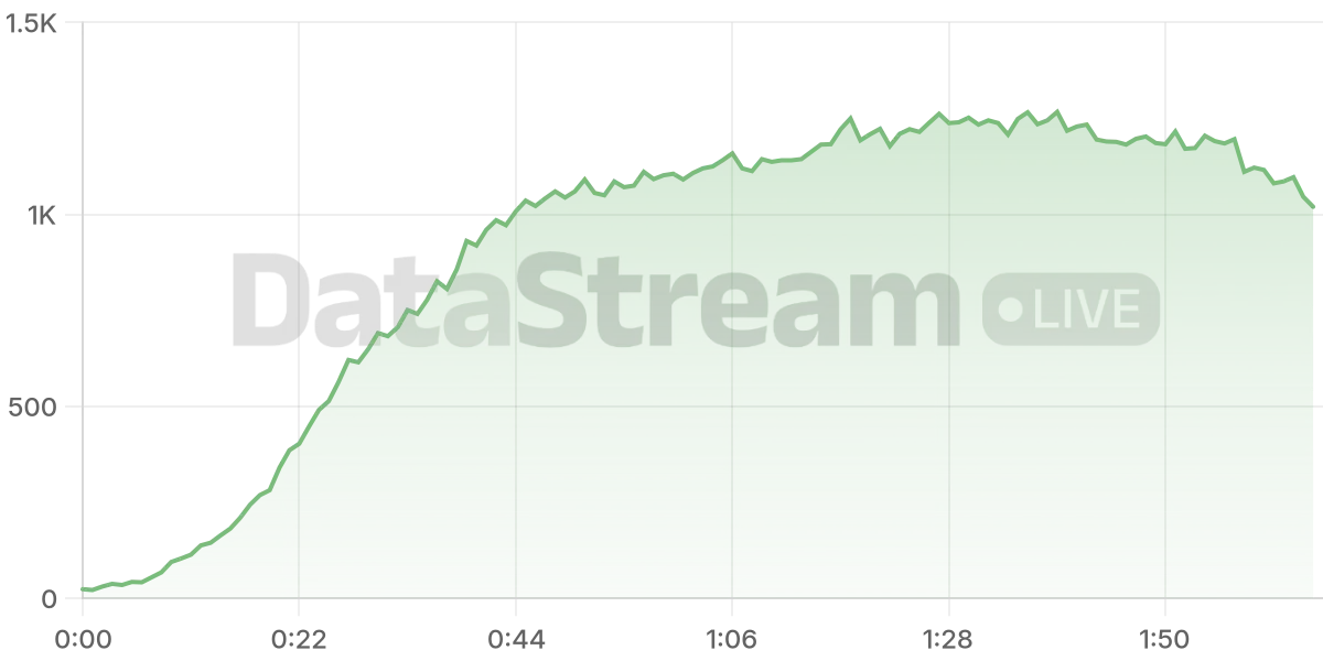Grafico de conectados del stream