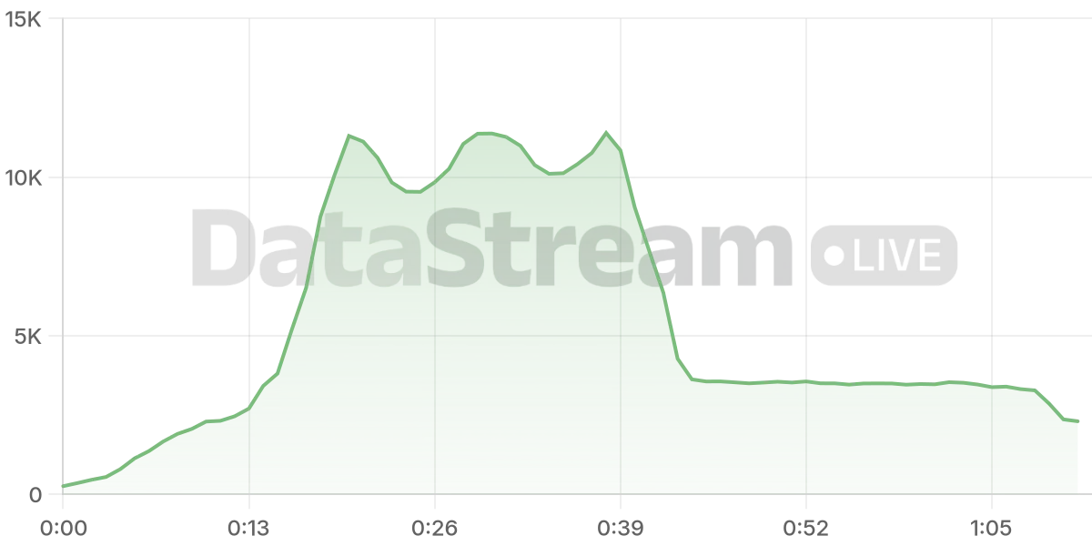 Grafico de conectados del stream