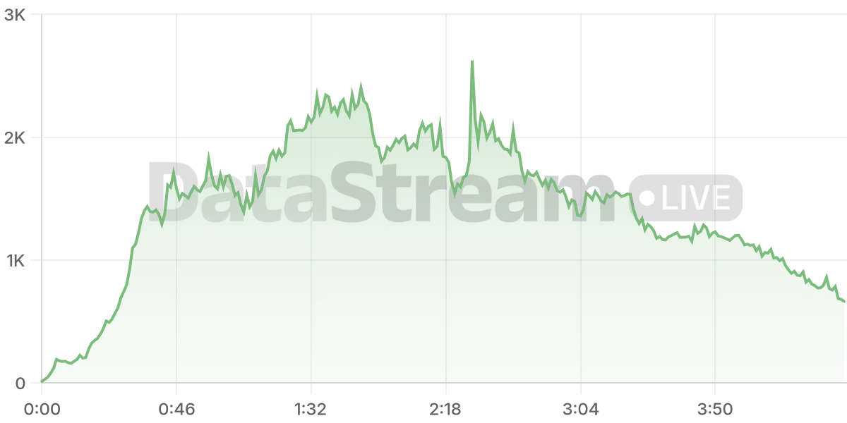 Grafico de conectados del stream