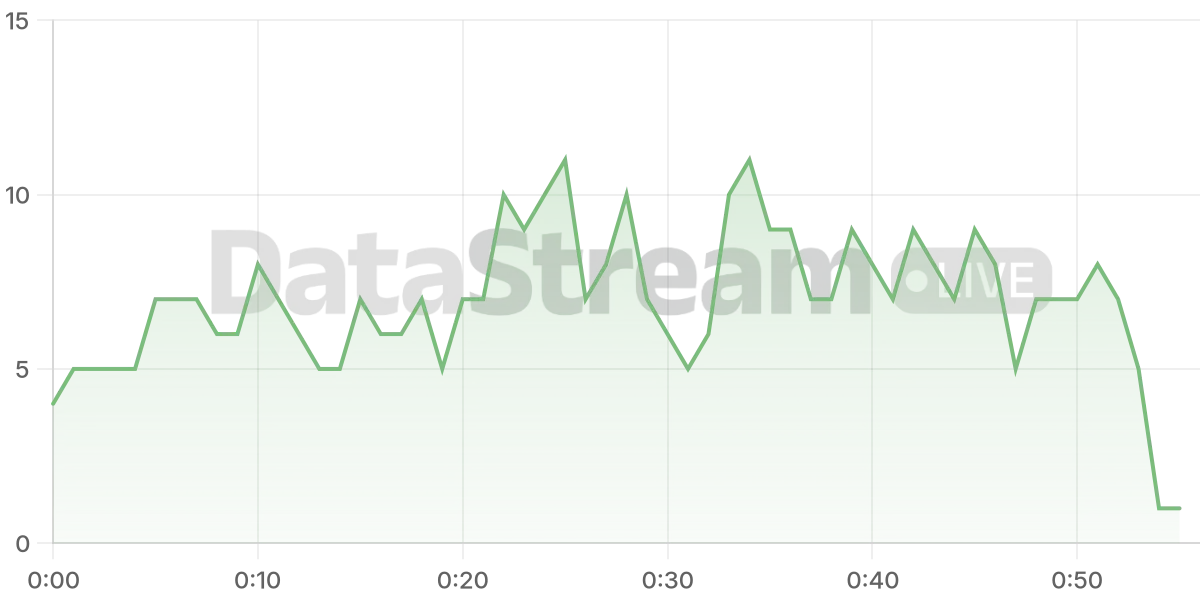Grafico de conectados del stream