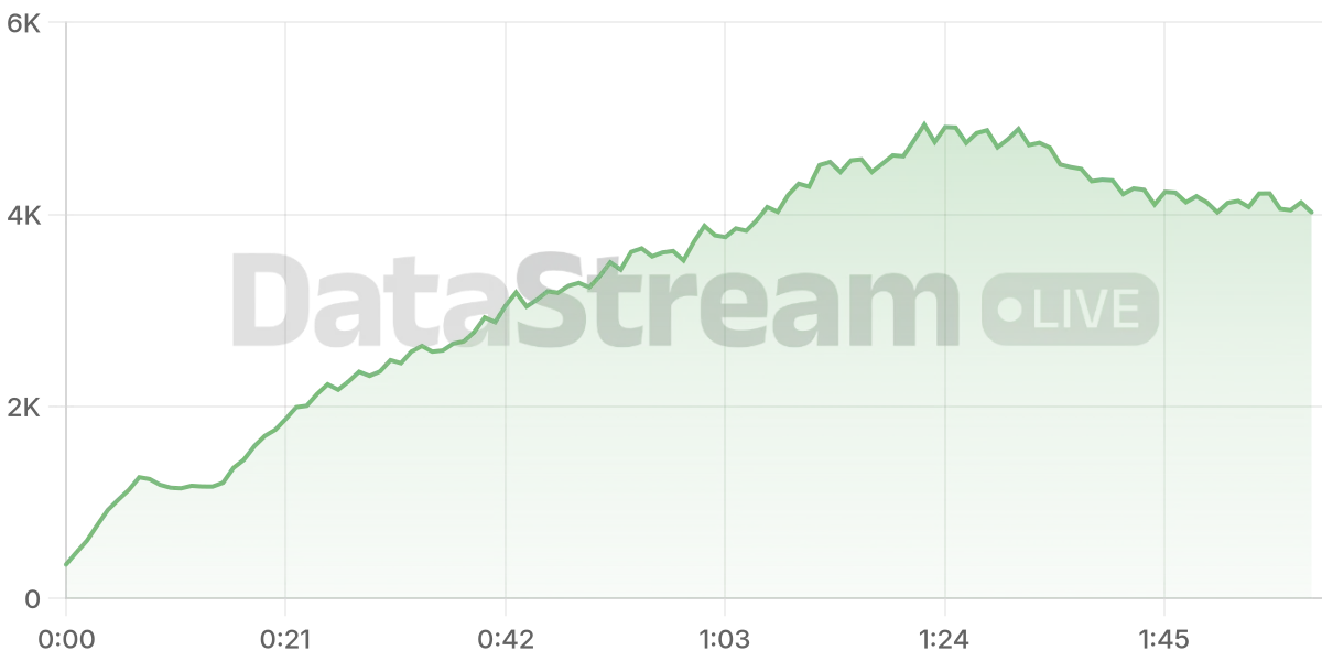 Grafico de conectados del stream