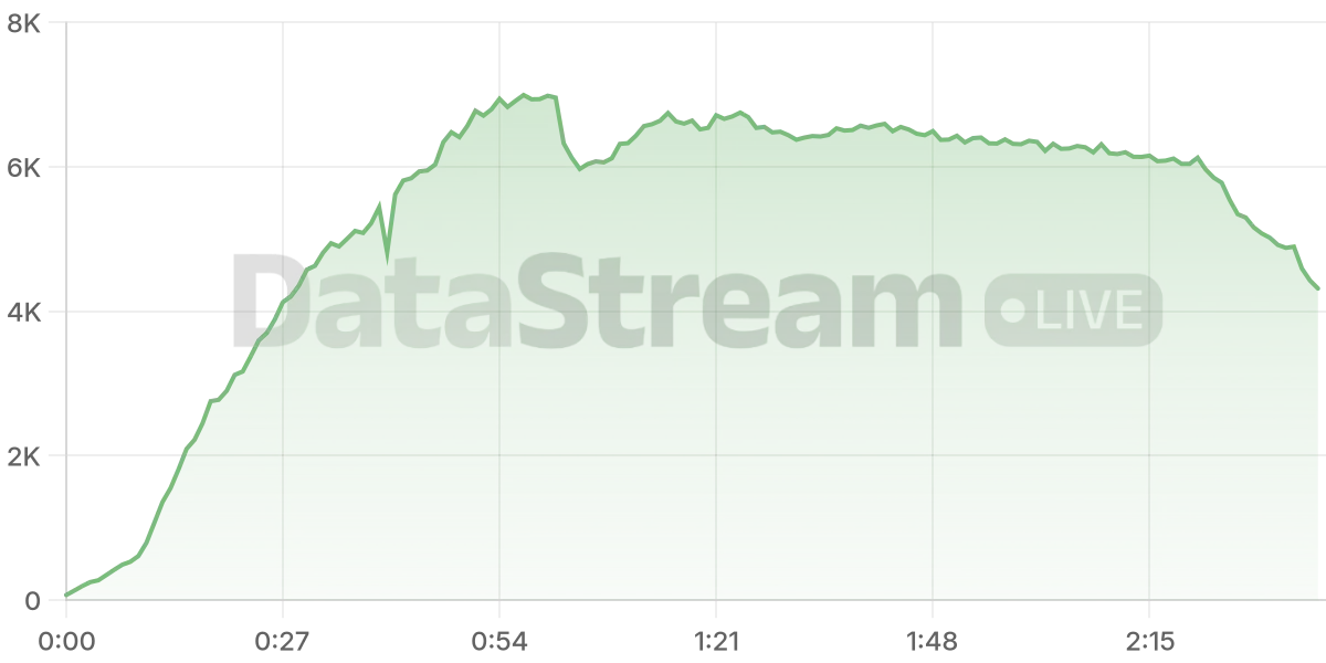 Grafico de conectados del stream
