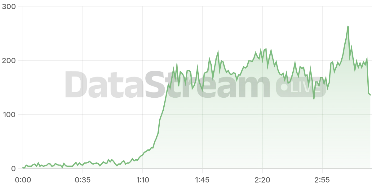 Grafico de conectados del stream