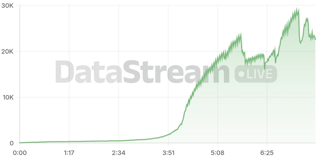 Grafico de conectados del stream