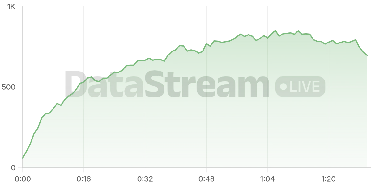 Grafico de conectados del stream
